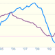 Growth (%) in outstanding loans to non-financial corporations (blue) and loans to households (purple) in the euro area has declined dramatically in the last year.